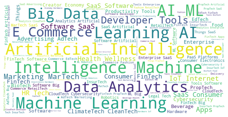 Word Cloud of VC Fund Focus Areas