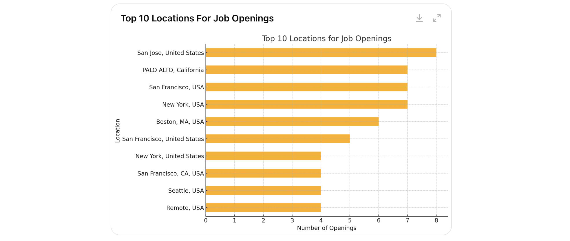 Opportunities by Location
