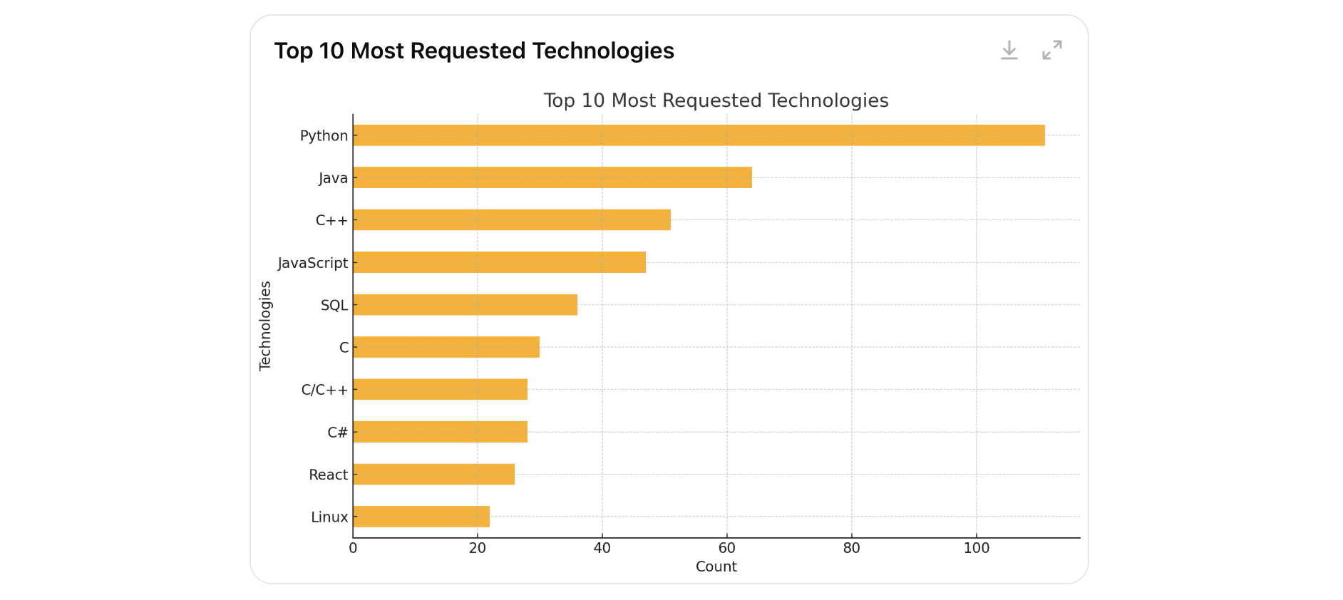 Opportunities by Tech Stack