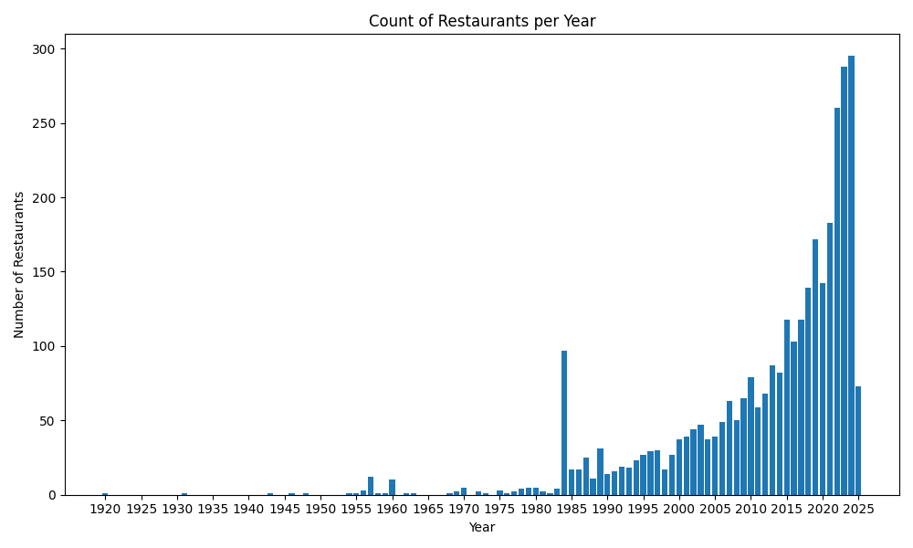 Pittsburgh Restaurants Founding Years