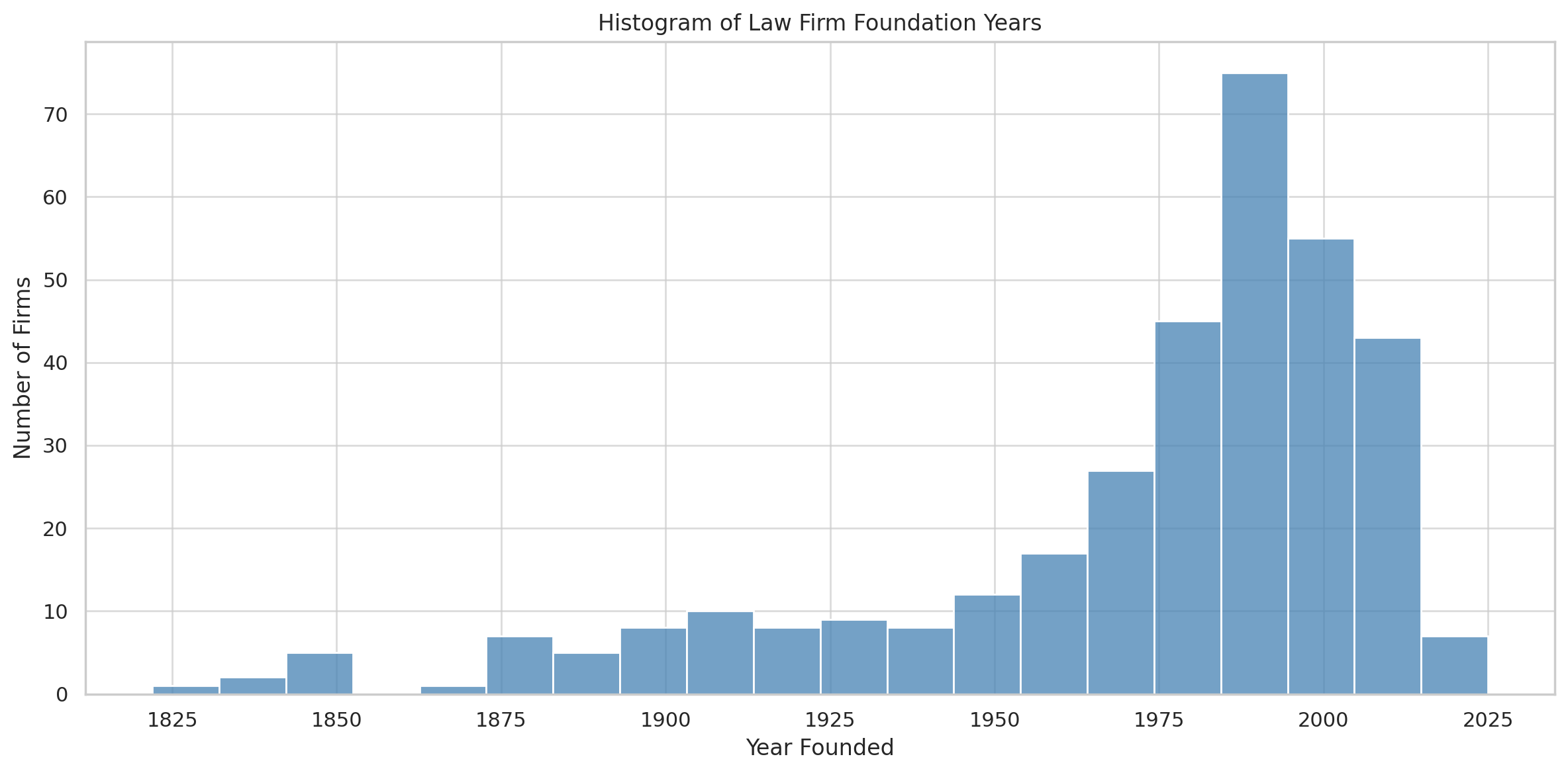 Law Firm Ages