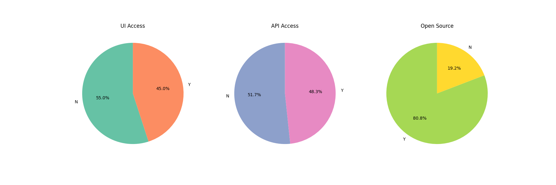 Open Source vs Proprietary Models