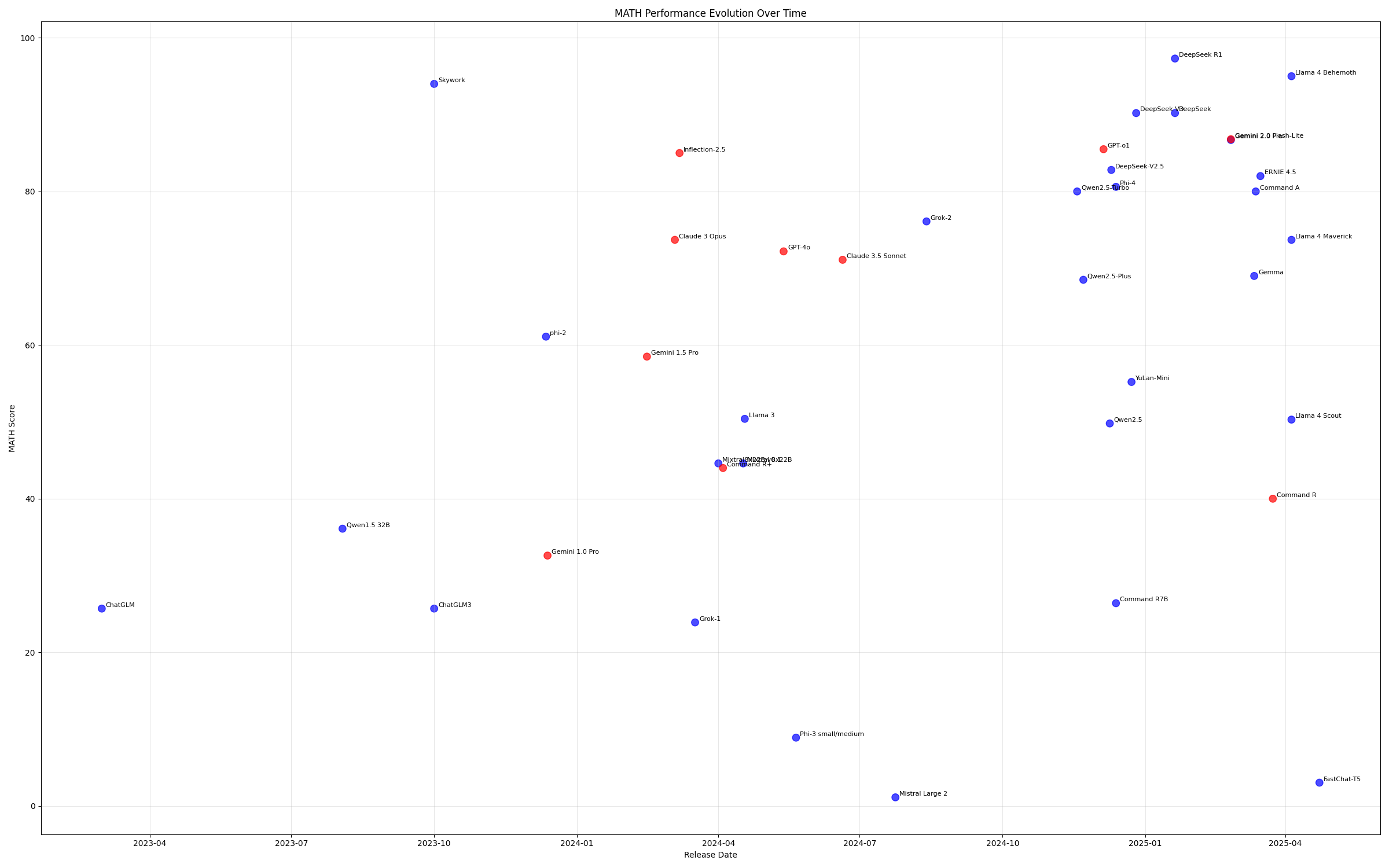 MATH Performance Evolution