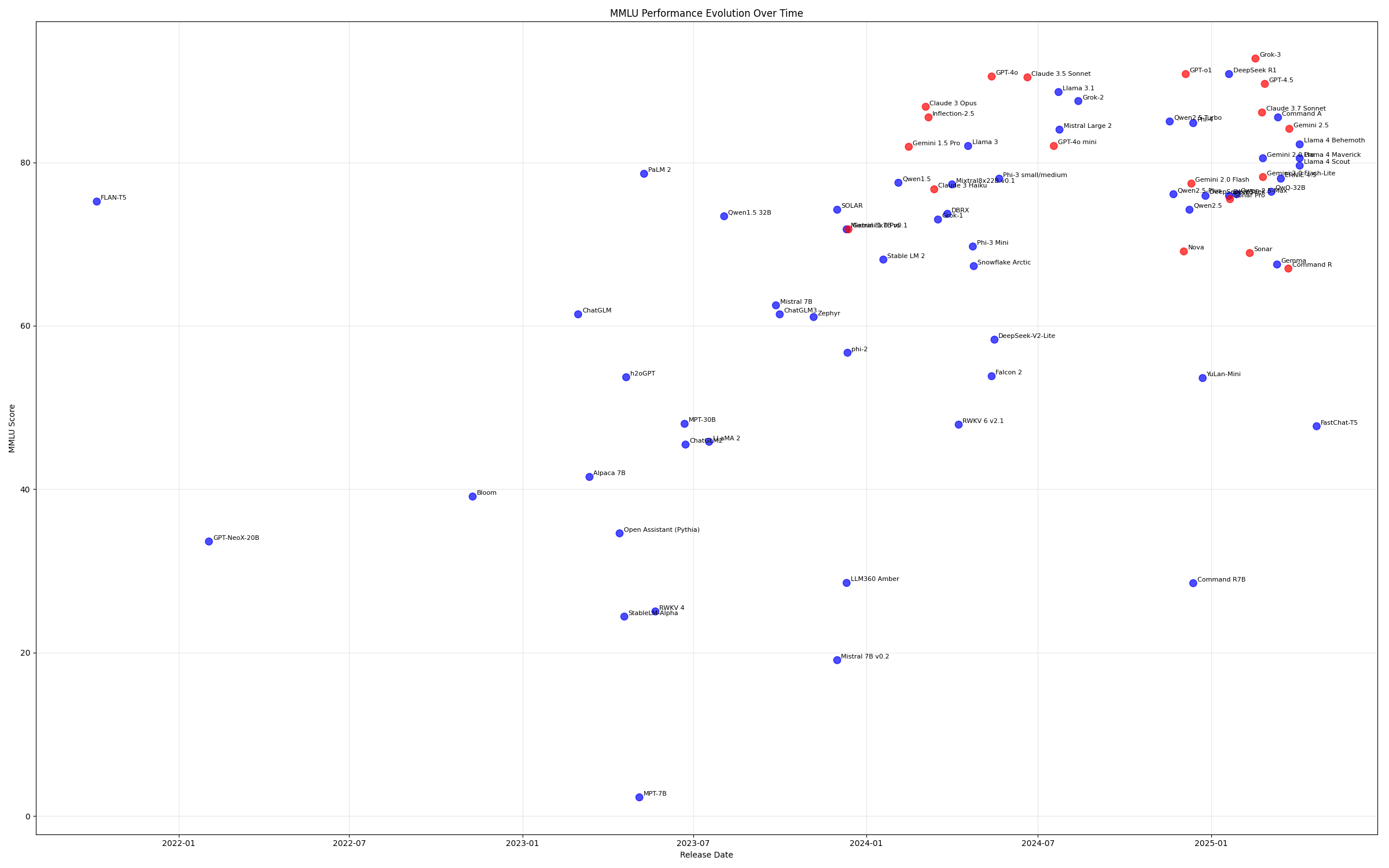 MMLU Performance Evolution