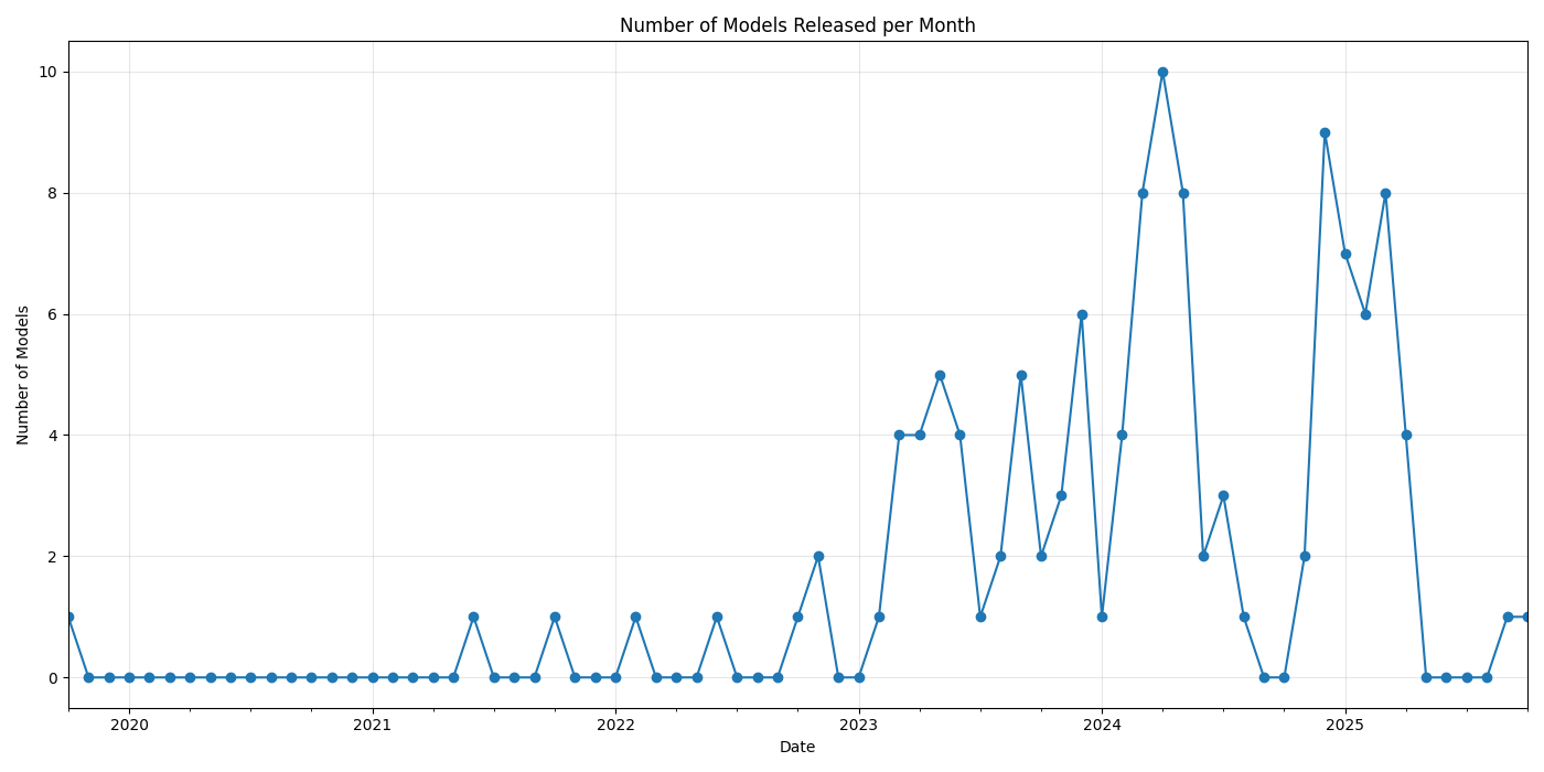 Number of Models Released per Month
