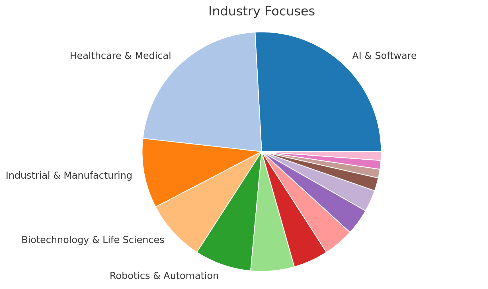 Pittsburgh Startup Industries